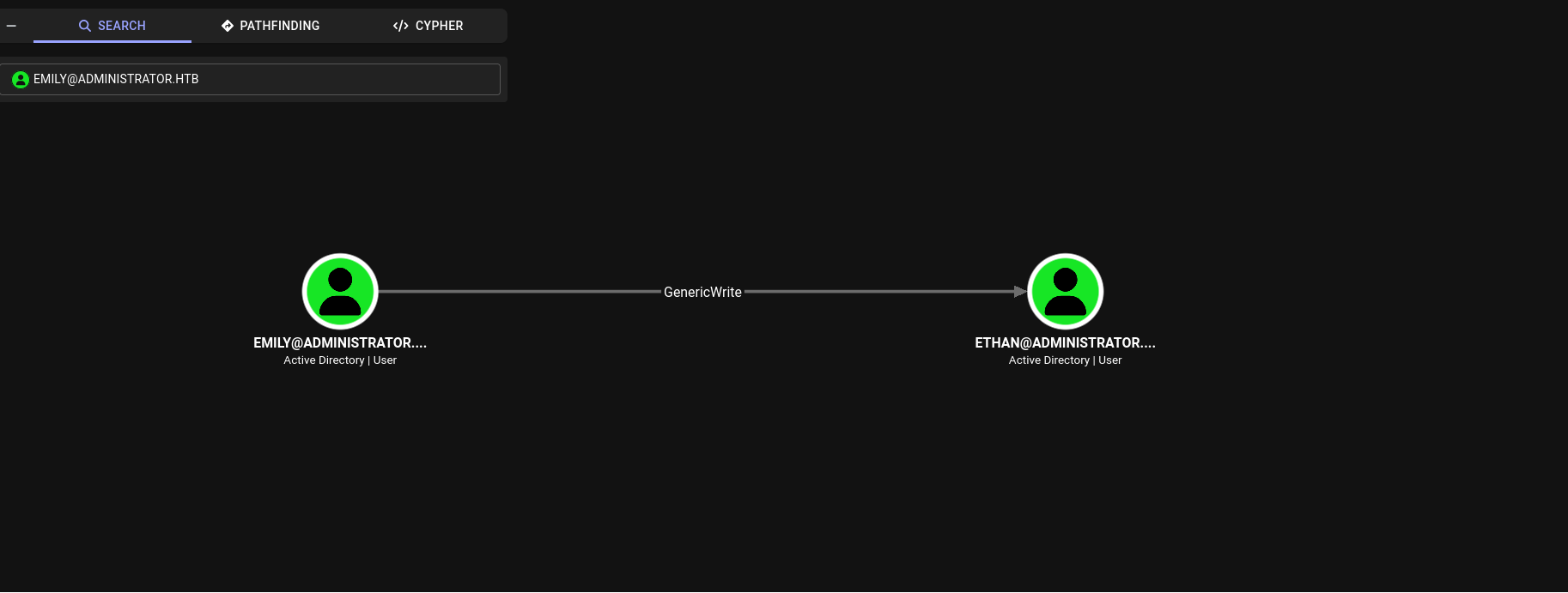 BloodHound showing emily with GenericWrite over ethan