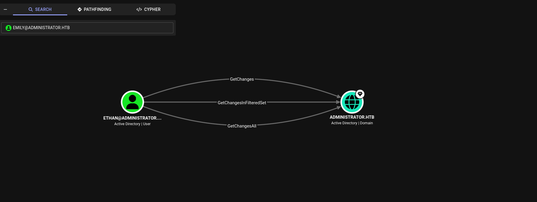 BloodHound showing ethan with DCSync rights over the domain