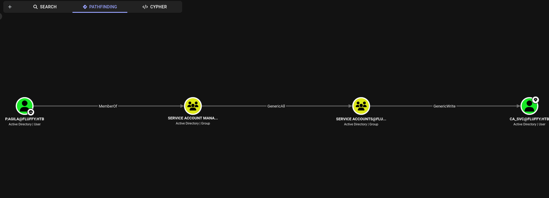 Attack path to ca_svc