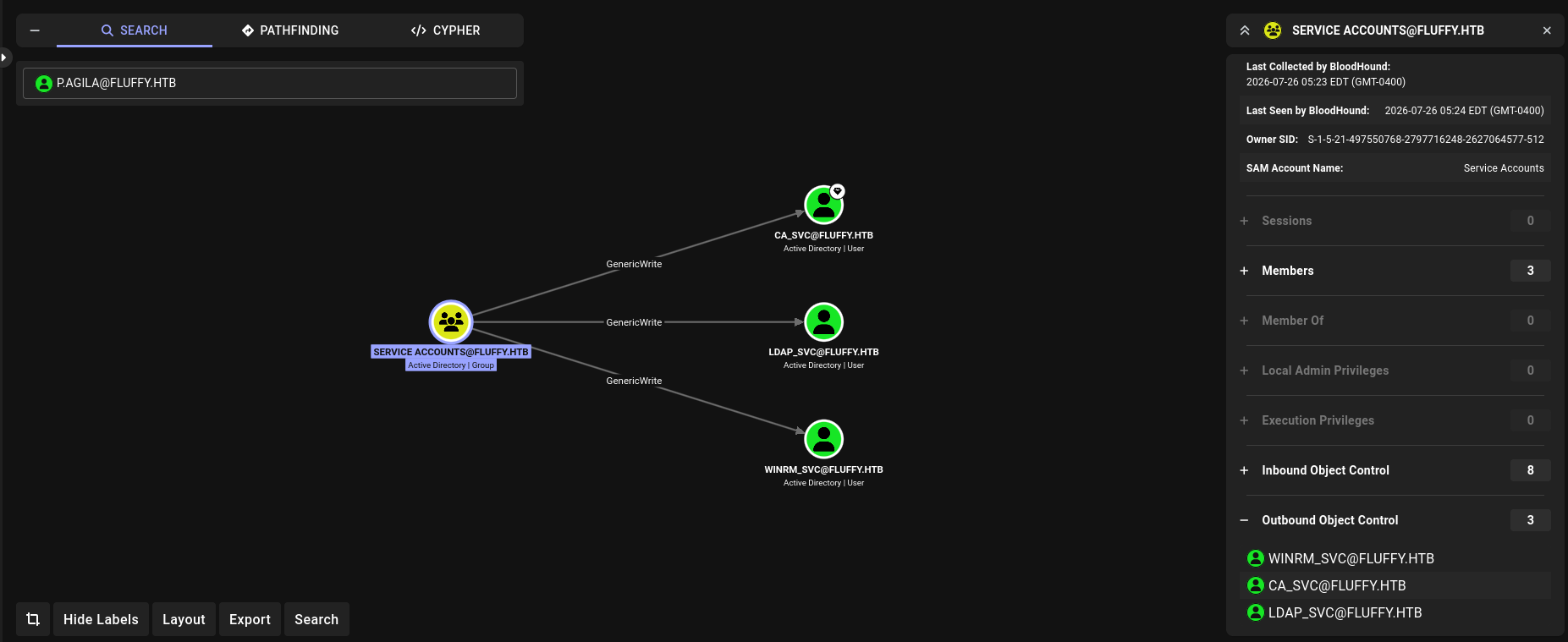 Service Accounts has GenericWrite over three users