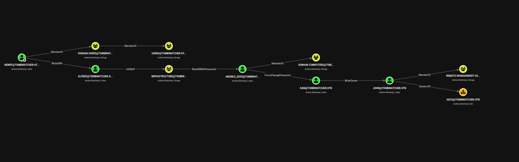 BloodHound graph of the full path from henry to the ADCS OU