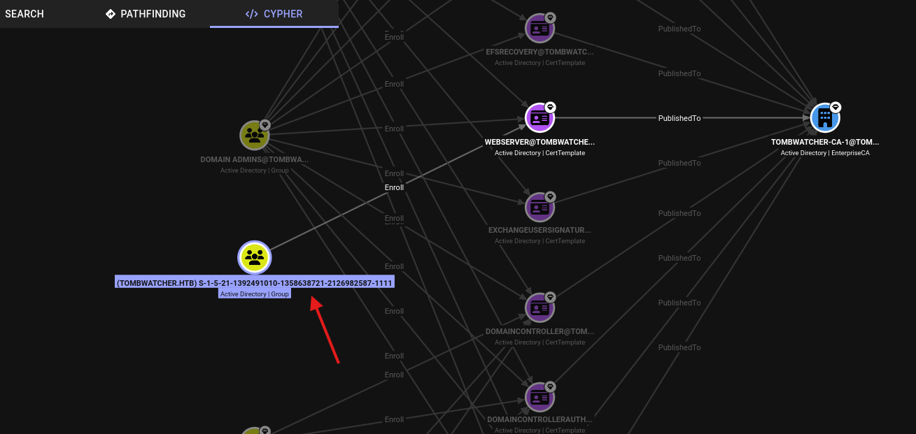 BloodHound enrollment rights query showing a group displayed as a raw SID