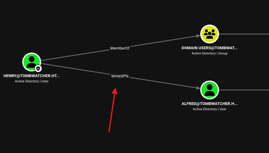 BloodHound showing henry with WriteSPN over alfred