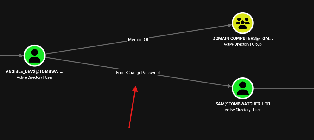 BloodHound showing ansible_dev$ with ForceChangePassword over sam