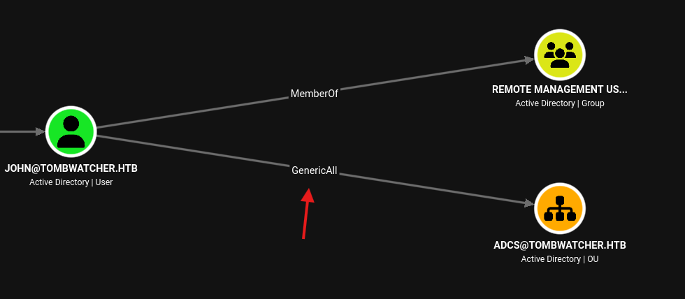 BloodHound showing john with GenericAll over the ADCS OU