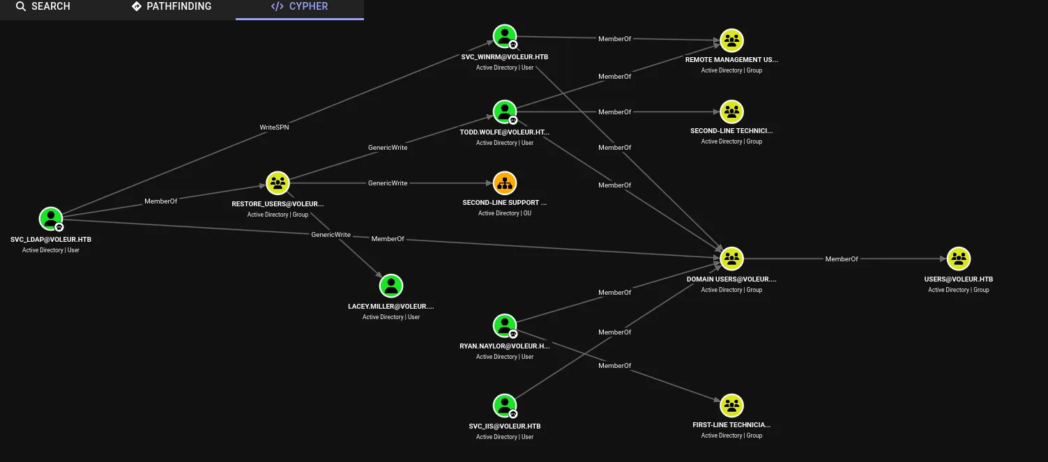 Owned users in BloodHound